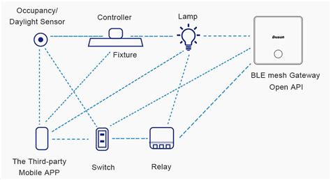 Smart Wireless Lighting Nodes - Dimonoff - coolestguyplanet.net