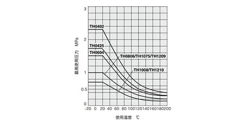 SMC TH0402B-20 Fep Tube (Fluororesin) Metric Size