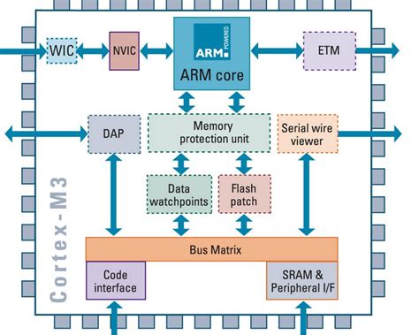 SMCCC - ARM architecture family