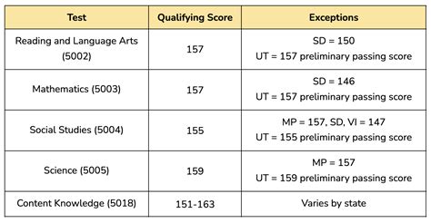 SMI300XE Test Passing Score