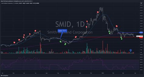 SMID Stock Forecast & SMID Stock Predictions - Stocks Telegraph