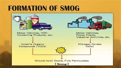 Smog formation | Atmospheric Physics Class Notes | Fiveable - muktibox.com