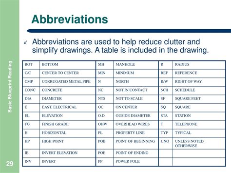 SMP Construction Abbreviation Meaning