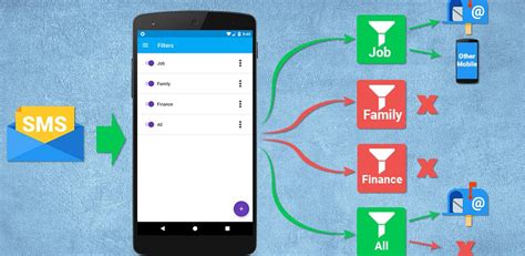 SMS forwarder auto to PC/phone.