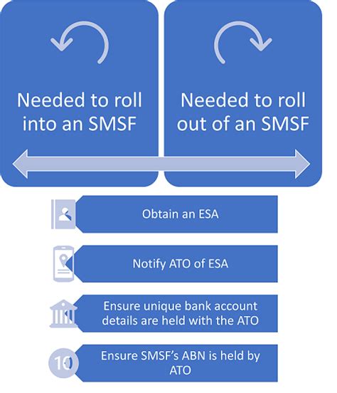 SMSF Rollovers via MyGov My SMSF