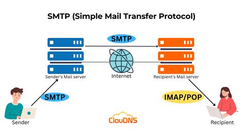 SMTP Server (Short for Simple Mail Transfer Protocol)