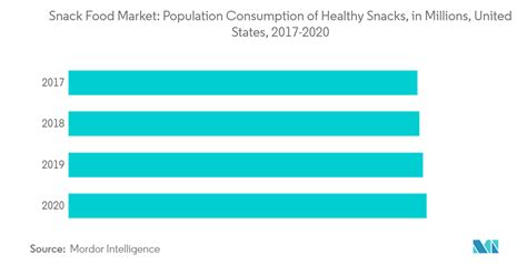Snack Food Industry - Size, Share, Trends, Analysis - balustradellc