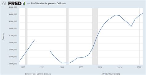 SNAP Benefits Recipients in Weld County, CO ALFRED St. Louis …