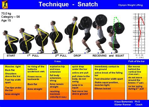 Snatch: An Olympic Weightlifting Exercise - balustradellc