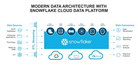 Snowflake key concepts and architecture - balustradellc