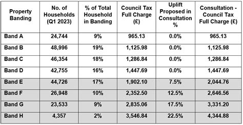 SNP/Green Scot Gov Council Tax Proposals – the impact on Edinburgh