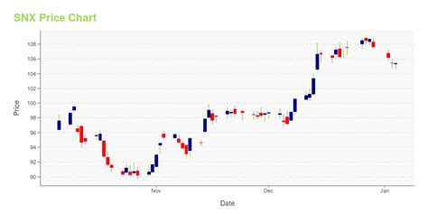 SNX Stock Price TD SYNNEX Corp. Stock Quote (U.S.: NYSE) - MarketWatch