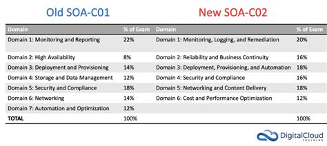 SOA-C02 Online Tests