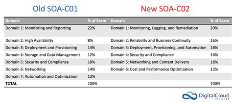 SOA-C02 Testantworten