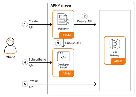 SOAP Client - WSO2 API Manager Documentation 4.2.0