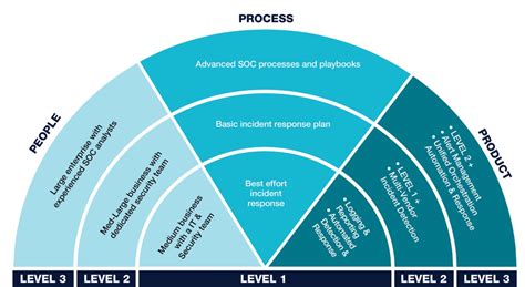 SOC Automation with SOAR Across the Security Fabric Fortinet