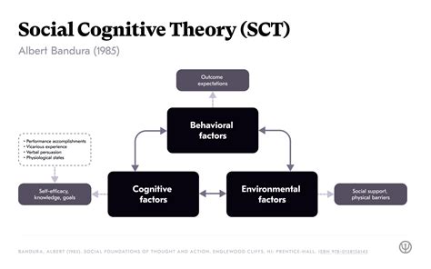 Social Cognitive Theory - an overview | ScienceDirect Topics - balustradellc