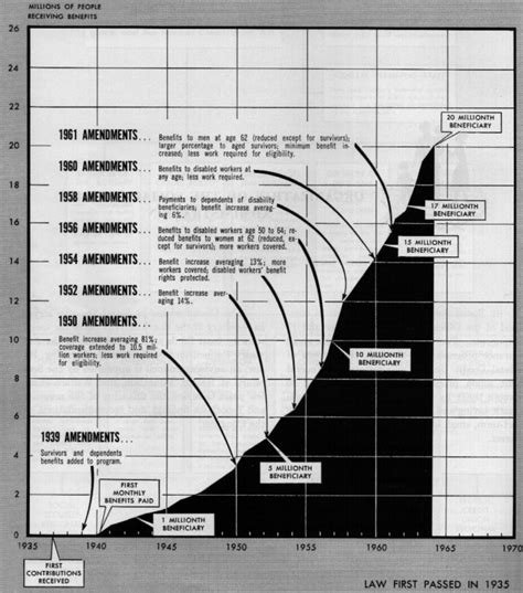 Social Security History - balustradellc