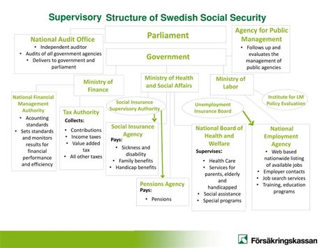 Social security in Sweden - balustradellc