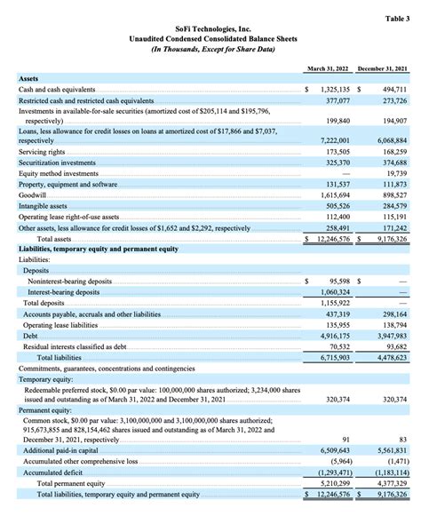 SOFI SoFi Technologies Inc. Annual Balance Sheet MarketWatch