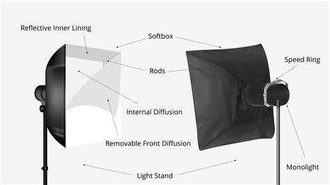 Softbox Buying Guide | B&H eXplora - balustradellc