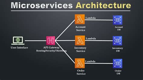 Software Architect Interview Experience: AWS, Java, Microservices ... - coolestguyplanet.net