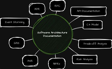 Software Architecture Documentation Best Practices - coolestguyplanet.net