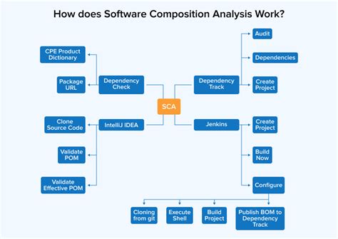 Software composition analysis - coolestguyplanet.net