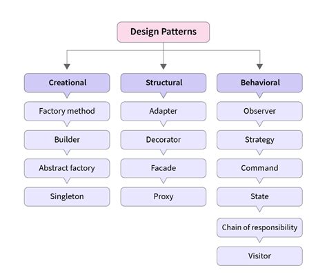 Software design pattern - coolestguyplanet.net