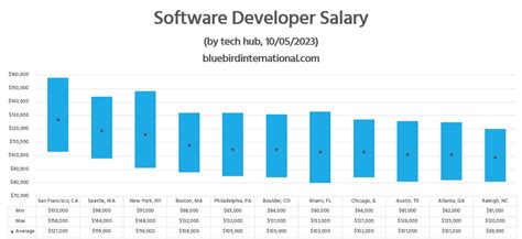 Software Developer: Average Salary & Pay Trends 2026 - balustradellc