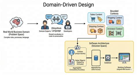 Software Development: Domain driven... Drivers - Tweakers - coolestguyplanet.net
