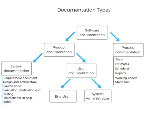Software Documentation: Role, Types, and Best Practices - coolestguyplanet.net