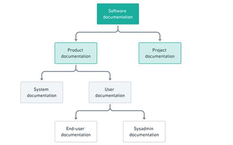 Software Documentation: Types, Examples, & Best … - coolestguyplanet.net