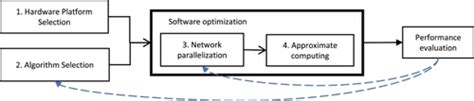 Software Optimization and Design Methodology for Low Power … - balustradellc