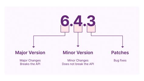 Software Versioning | practices - coolestguyplanet.net