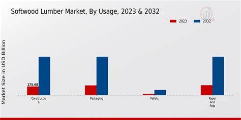 Softwood Lumber Market Size, Share | Industry Forecast, 2027 - raincitystudios.com