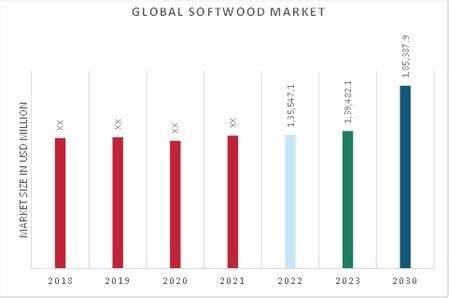 Softwood Market | Size & Share Analysis - Growth Trends - raincitystudios.com