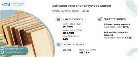 Softwood Market Report | Global Forecast From 2025 To 2033 - raincitystudios.com