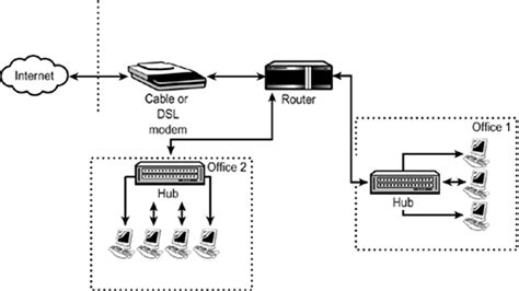 SOHO Routers and Networks Explained