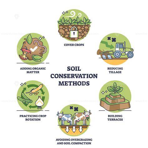 Soil and water conservation for climate-resilient agriculture - raincitystudios.com