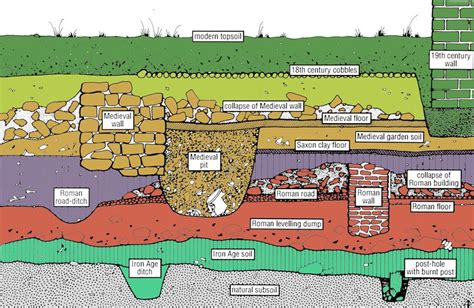 Soil Layers and Archaeology - Fairfax County - wintechmobiles.com