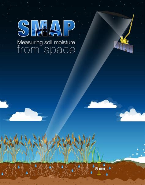 Soil Moisture Active Passive (SMAP) | NASA Earthdata - wintechmobiles.com