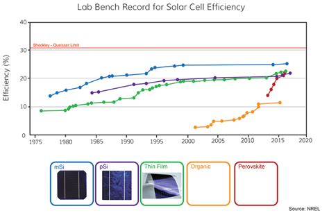 Solar Cell Efficiency Records - PVEducation - wintechmobiles.com