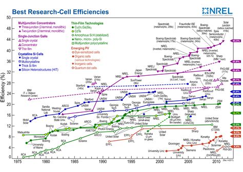 Solar Cell Efficiency Table Guide - nlr.gov - wintechmobiles.com