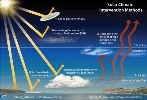 Solar geoengineering and the chemtrails conspiracy on social media - balustradellc