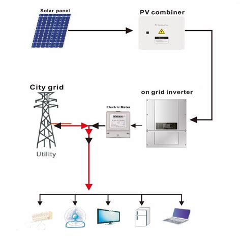 Solar Home Power System 5 Kw, On-Grid - IndiaMART - balustradellc