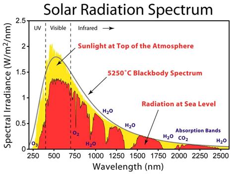 Solar Irradiance technology - OpenWeatherMap - wintechmobiles.com