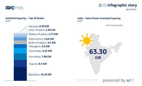 Solar power in India - raincitystudios.com