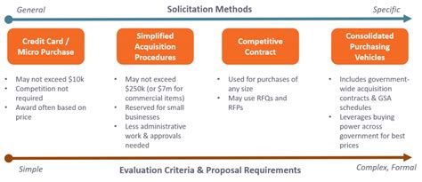 SOLICITATION METHODS - NASPO - balustradellc
