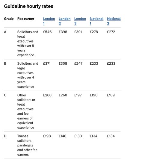 Solicitors' guideline hourly rates - GOV.UK - balustradellc